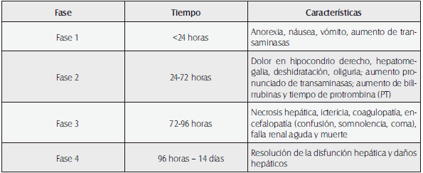 Fases clínicas en la intoxicación con Acetaminofén