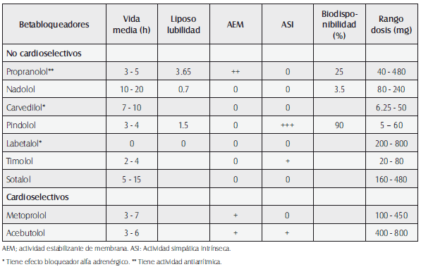 Parámetros farmacocinéticos y farmacodinámicos de los betabloqueadores  Parámetros farmacocinéticos y farmacodinámicos de los betabloqueadores