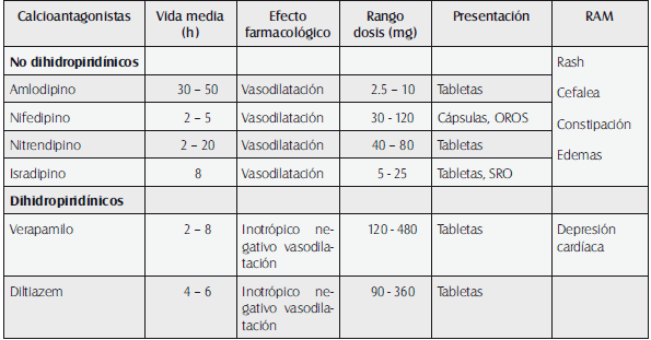 Parámetros farmacocinéticos y farmacodinámicos de los calcioantagonistas Parámetros farmacocinéticos y farmacodinámicos de los calcioantagonistas