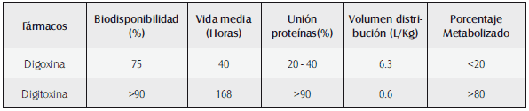Parámetros farmacocinéticos y farmacodinámicos de los glucósidos cardíacos Parámetros farmacocinéticos y farmacodinámicos de los glucósidos cardíacos