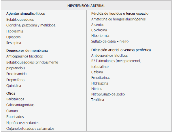 Sustancias asociadas a disminución en la presión arterial