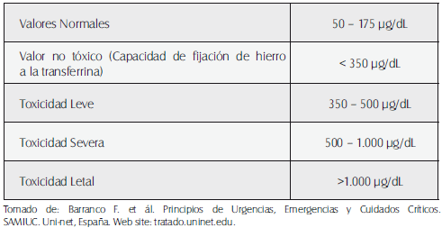 Niveles séricos de Hierro