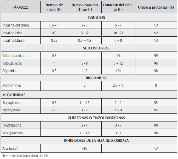 Parámetros farmacocinéticos de los antidiabéticos Parámetros farmacocinéticos de los antidiabéticos