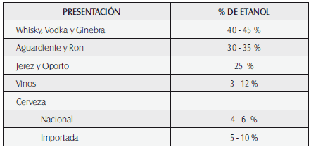 Presentaciones de etanol más frecuentes en Colombia. Presentaciones de etanol más frecuentes en Colombia.