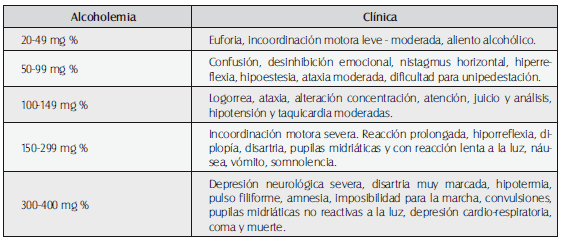 Niveles de alcoholemia y relación clínica  Niveles de alcoholemia y relación clínica