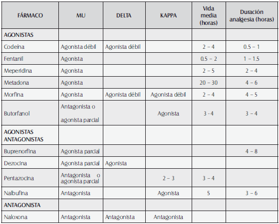 Características farmacocinéticas y farmacodinámicas de algunos opioides