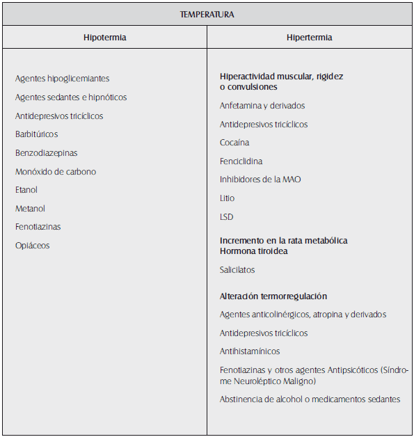 Sustancias asociadas a alteración en la temperatura