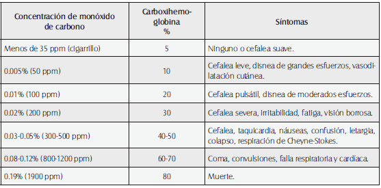 Concentración de monóxido de carbono y correlación clínica Concentración de monóxido de carbono y correlación clínica