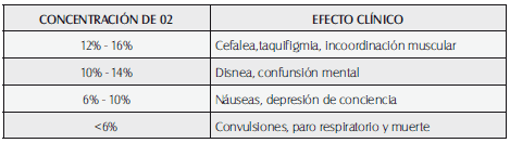 Concentración de oxígeno y correlación clínica Concentración de oxígeno y correlación clínica