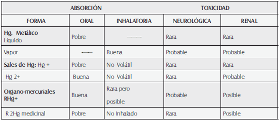 Absorción y toxicidad de compuestos mercúricos