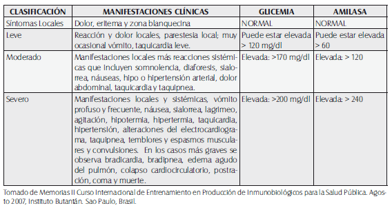 Clasificación del accidente Escorpiónico Clasificación del accidente Escorpiónico