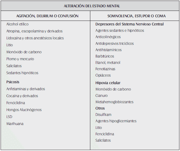Sustancias asociadas a alteración en el estado mental