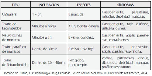 Toxinas de pescados y mariscos