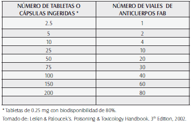Relación Número de Tabletas Vs. Número de viales de Antídoto