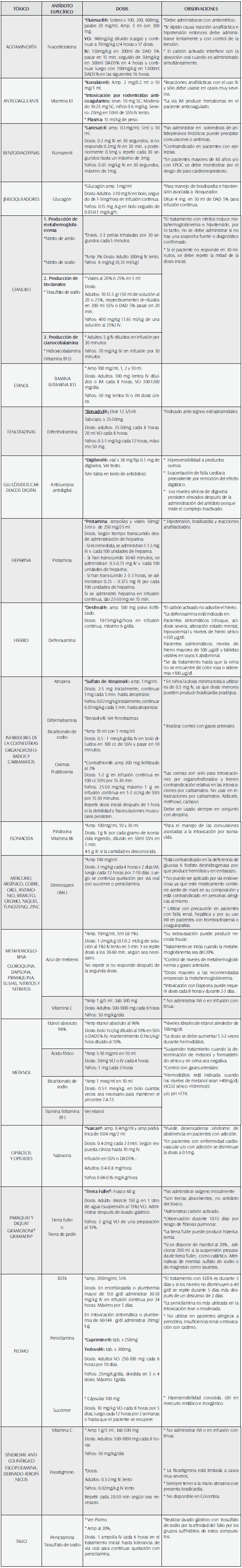 Listado General de Antídotos