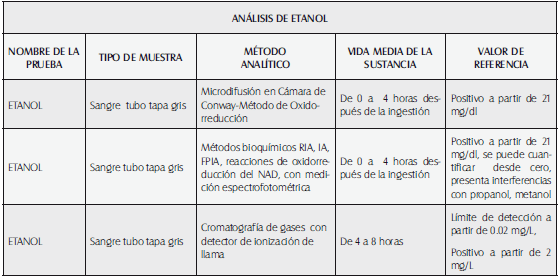 Pruebas analíticas de diagnóstico toxicológico para etanol Pruebas analíticas de diagnóstico toxicológico para etanol