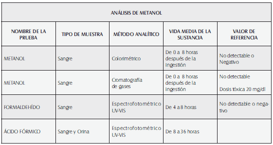 Pruebas analíticas de diagnóstico toxicológico para metanol  Pruebas analíticas de diagnóstico toxicológico para metanol