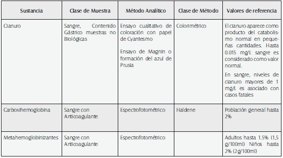 Pruebas para tóxicos volátiles Pruebas para tóxicos volátiles