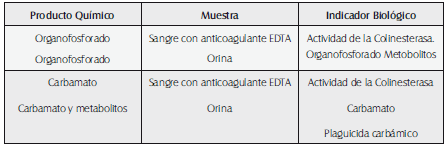 Indicadores Biológicos a organofosforados y/o Carbamatos Indicadores Biológicos a organofosforados y/o Carbamatos