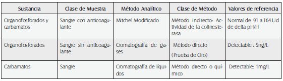 Métodos analíticos EN Urgencias Toxicológicas Métodos analíticos EN Urgencias Toxicológicas