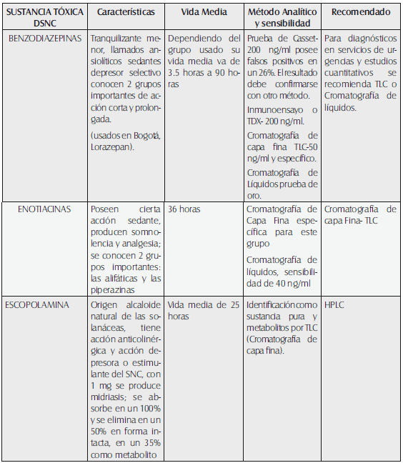 Sustancias de uso delictivo en Urgencias Toxicológicas  Sustancias de uso delictivo en Urgencias Toxicológicas