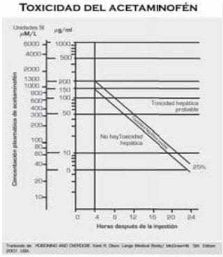 Toxicidad del acetaminofén