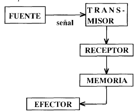 Esquema de un sistema de comunicación. Esquema de un sistema de comunicación.