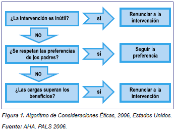 Algoritmo de Consideraciones Éticas en manejo neonatal Algoritmo de Consideraciones Éticas en cuidado neonatal