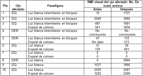RMf visual del ojo afectado antes y después de la terapia OOF