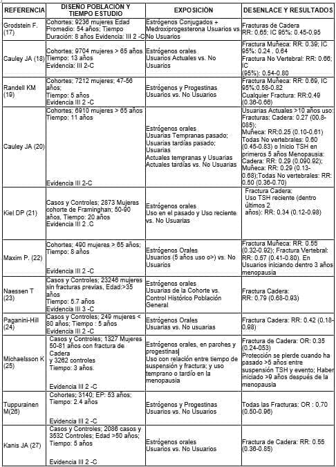 Resumen de estudios observacionales sobre TRH y osteoporosis