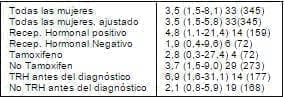 Riesgo Relativo (RR) de un nuevo evento de cáncer de mama en el grupo de TRH vs. el grupo NO TRH Riesgo Relativo (RR) de un nuevo evento de cáncer de mama en el grupo de TRH vs. el grupo NO TRH