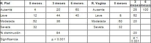 Resequedad de piel y vagina (%)  Resequedad de piel y vagina (%)