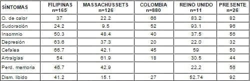 Frecuencia (%) del síndrome climatérico en diferentes estudios Frecuencia (%) del síndrome climatérico en diferentes estudios