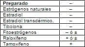 Terapia Hormonal Convencional y Alternativa, Efecto sobre los síntomas
