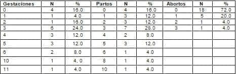 Gestaciones, partos y abortos. Gestaciones, partos y abortos.