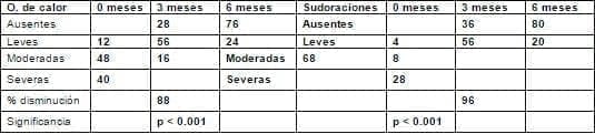 Oleadas de calor y sudoraciones (%). Oleadas de calor y sudoraciones (%).