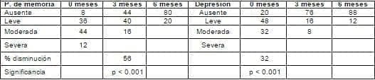 Memoria y depresión (%) Memoria y depresión (%)