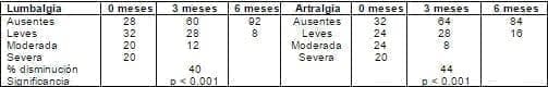 Lumbalgia y artralgia (%) Lumbalgia y artralgia (%)