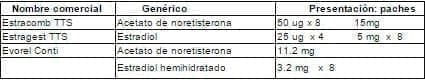 Gestágenos transdérmicos combinados Gestágenos transdérmicos combinados
