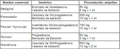Gestágenos combinados IM Gestágenos combinados IM
