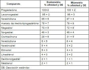 Porcentaje de afinidad del receptor de progesterona por el tejido uterino humano Porcentaje de afinidad del receptor de progesterona por el tejido uterino humano