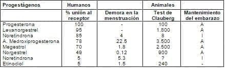 Actividad comparativa de varios progestágenos en diferentes ensayos experimentales Actividad comparativa de varios progestágenos en diferentes ensayos experimentales