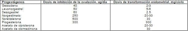Dosis mínima de inhibición de la ovulación de varios progestágenos Dosis mínima de inhibición de la ovulación de varios progestágenos en mujeres y transformación endometrial de acuerdo al test de Kaufmann.
