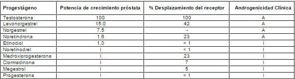 Actividad de diferentes progestágenos sobre la unión al receptor y crecimiento prostático Actividad de diferentes progestágenos sobre la unión al receptor y crecimiento prostático
