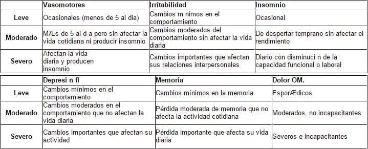 Clasificación de la intensidad de los síntomas.