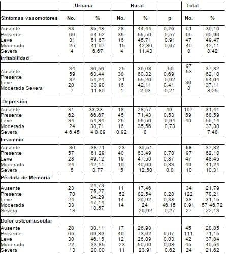 Prevalecía de síntomas en los dos grupos con su respectiva intensidad.