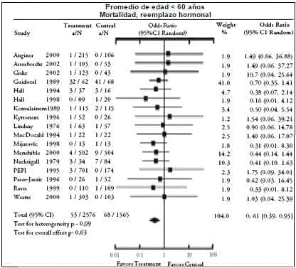 RR para mortalidad total asociada con terapia de reemplazo hormonal; promedio de edad de los participantes menores de 60 años.
