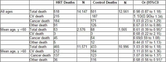 Odds Ratio for Total, Cardiovascular, Cancer and, Other Mortality in Younger and OrderWomen Associated with Hormone Replacement Therapy
