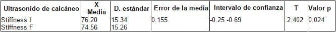 Efecto de la terapia en baja dosis sobre el perfil lipídico Efecto de la terapia en baja dosis sobre el perfil lipídico
