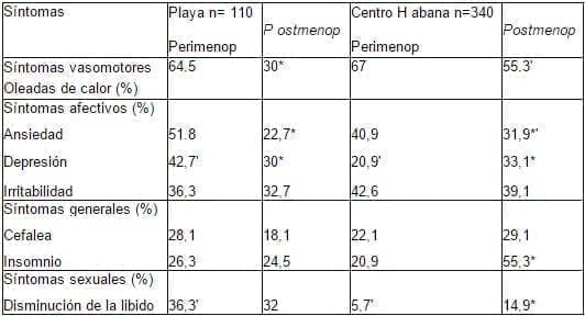 Frecuencia de Síntomas según etapa del climaterio y lugar de procedencia Frecuencia de Síntomas según etapa del climaterio y lugar de procedencia